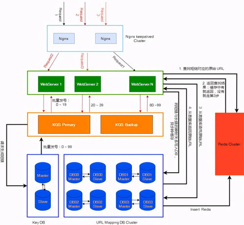 系統(tǒng)設(shè)計之路 如何設(shè)計一個URL短鏈服務(wù)，并確保其高效運行與維護