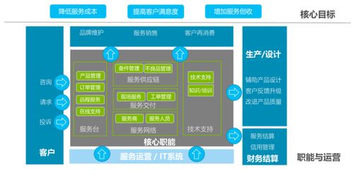售后寶 通過端到端管理和數(shù)字化運(yùn)營,為企業(yè)提供全流程服務(wù)運(yùn)營解決方案