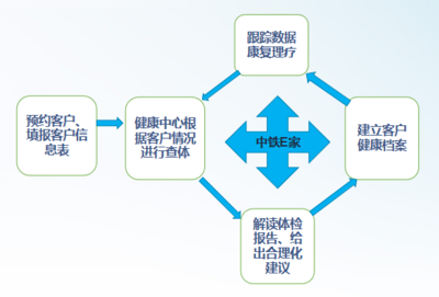 中鐵城引進HRA健康風(fēng)險評估系統(tǒng)開展特色健康管理