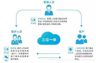 健康管理系統(tǒng)