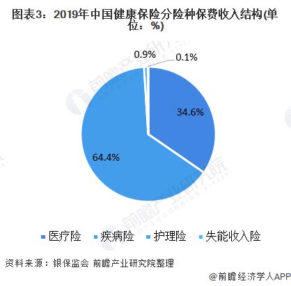 2021年中國商業(yè)健康險(xiǎn)行業(yè)市場現(xiàn)狀與發(fā)展趨勢分析 產(chǎn)品單一且供需結(jié)構(gòu)失衡