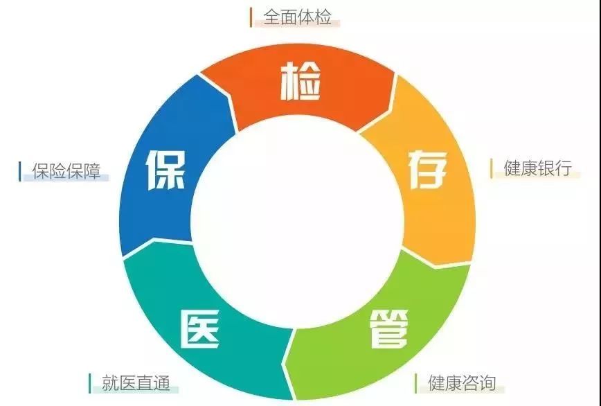 “美年好醫生” 五大服務體系帶來全面健康管理
