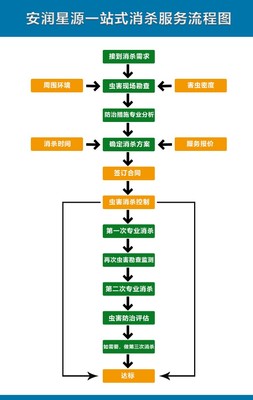 安潤(rùn)星源深耕管家式服務(wù),蟲(chóng)害消殺為您的健康護(hù)航